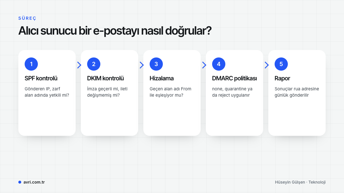 Alıcı sunucunun SPF, DKIM, hizalama, DMARC politikası ve rapor adımlarını gösteren akış şeması