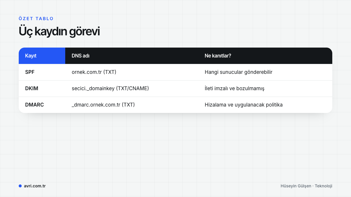 SPF, DKIM ve DMARC kayıtlarının DNS adları ve neyi kanıtladıklarını gösteren tablo