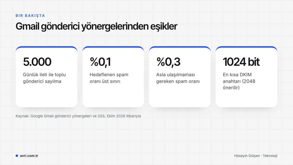 Gmail gönderici yönergelerindeki 5.000 ileti, yüzde 0,1 ve yüzde 0,3 spam oranı ile 1024 bit DKIM eşikleri