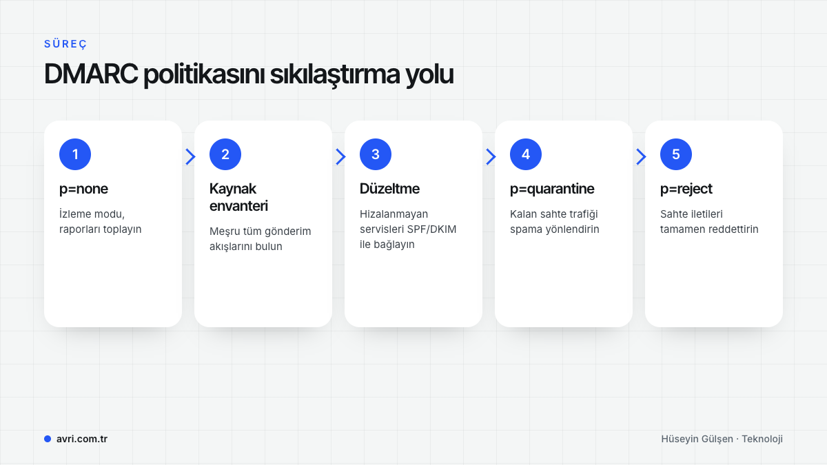 DMARC politikasının p=none izleme modundan quarantine ve reject aşamalarına kademeli geçişi