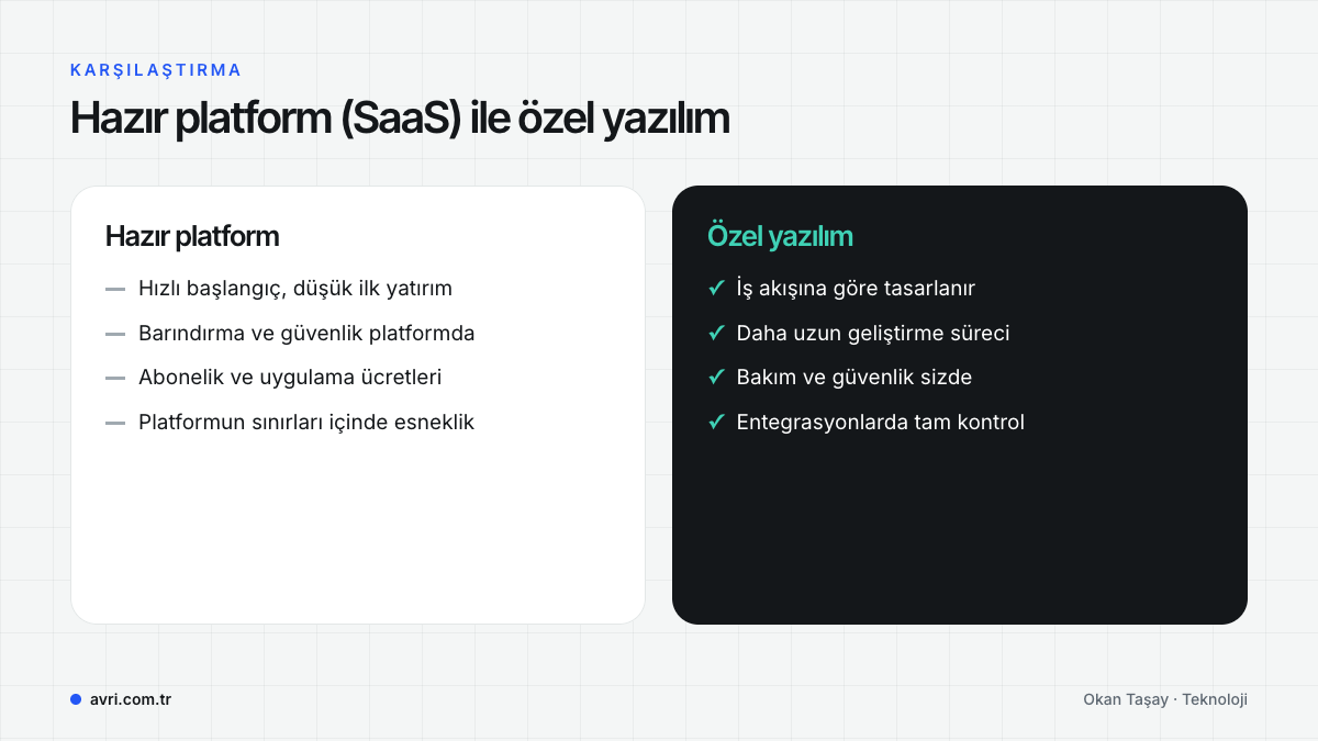 Hazır platform ile özel yazılımın karşılaştırması: başlangıç, bakım, maliyet yapısı ve esneklik