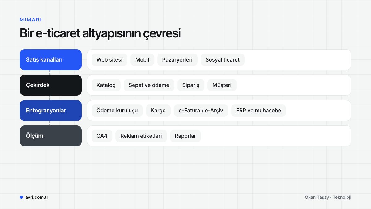 E-ticaret altyapısının çevresi: satış kanalları, çekirdek modüller, entegrasyonlar ve ölçüm katmanı