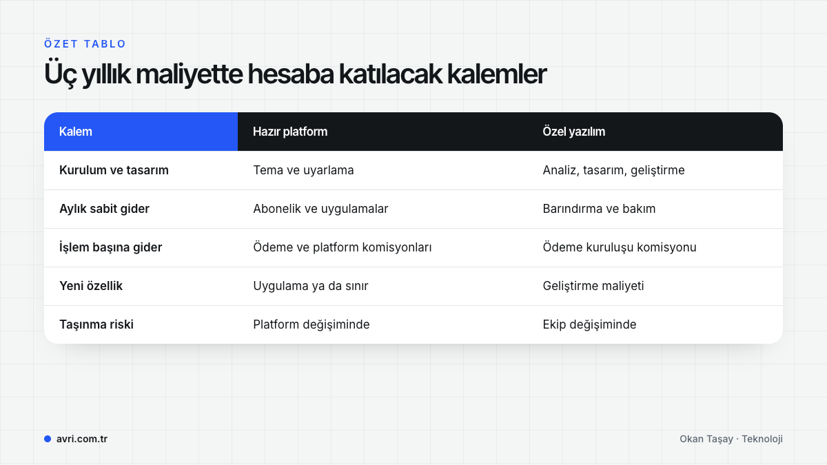 Üç yıllık maliyet kalemleri tablosu: kurulum, aylık sabit gider, işlem başına gider, yeni özellik ve taşınma riski