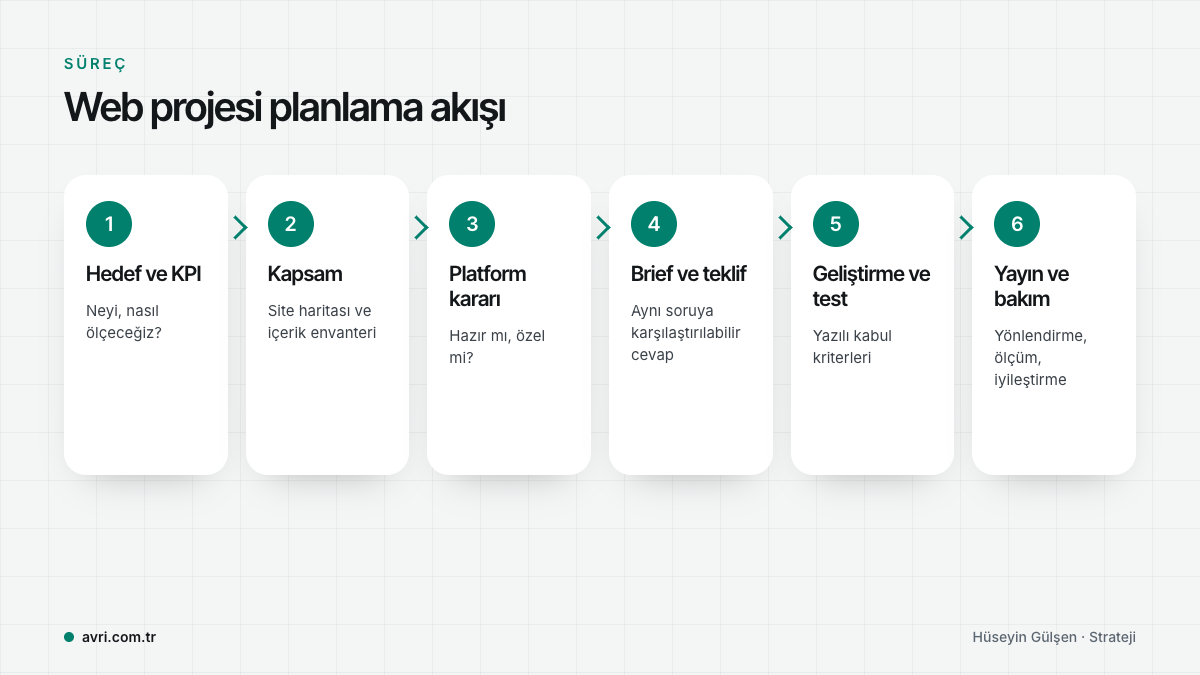 Hedef ve KPI, kapsam, platform kararı, brief ve teklif, geliştirme ve test, yayın ve bakım adımlarından oluşan planlama akışı