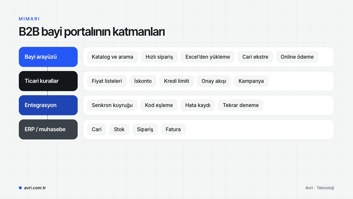 Bayi arayüzü, ticari kurallar, entegrasyon ve ERP katmanlarından oluşan B2B bayi portalı mimarisi