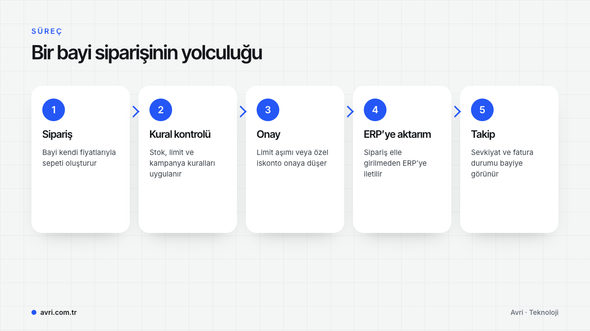 Bayi siparişinin sepet, kural kontrolü, onay, ERP’ye aktarım ve takip adımlarından geçtiği akış