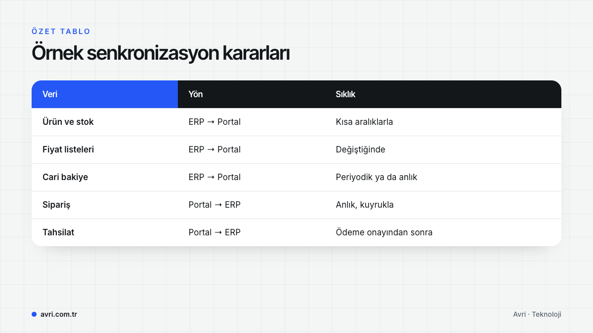 Ürün ve stok, fiyat listeleri, cari bakiye, sipariş ve tahsilat verilerinin aktarım yönü ve sıklığını gösteren tablo