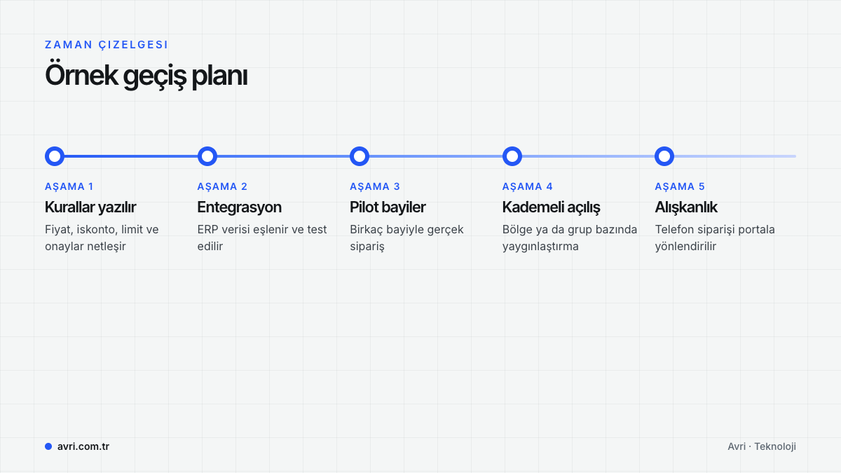 Kuralların yazılması, entegrasyon, pilot bayiler, kademeli açılış ve alışkanlık aşamalarından oluşan örnek geçiş planı
