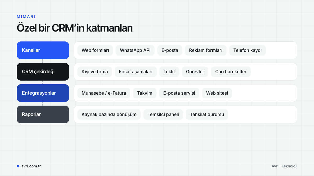 Kanallar, CRM çekirdeği, entegrasyonlar ve raporlar katmanlarından oluşan özel CRM mimarisi