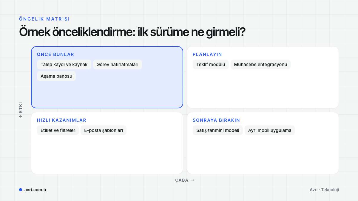 CRM modüllerinin etki ve çabaya göre dört bölgeye yerleştirildiği örnek öncelik matrisi