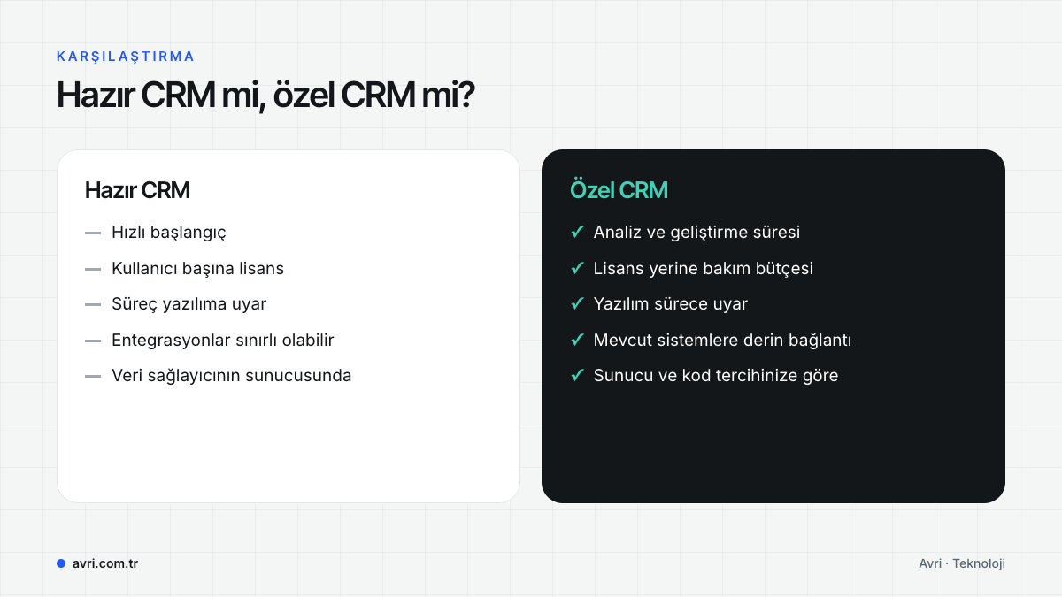 Hazır CRM ile özel CRM’in başlangıç süresi, maliyet yapısı, süreç uyumu ve entegrasyon açısından karşılaştırması