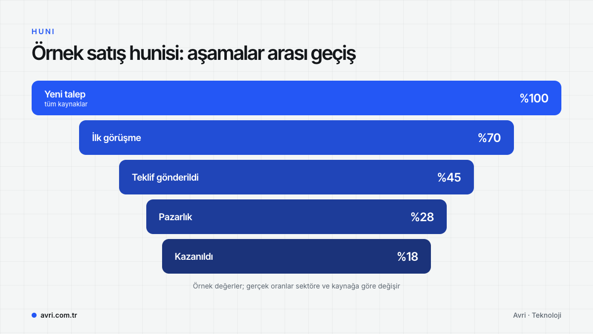 Yeni talepten kazanılan satışa kadar beş aşamalı örnek satış hunisi