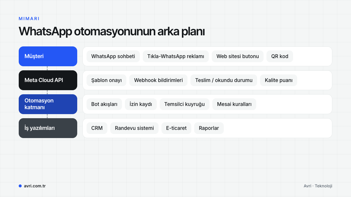 Müşteri, Meta Cloud API, otomasyon katmanı ve iş yazılımlarından oluşan dört katmanlı WhatsApp mimarisi