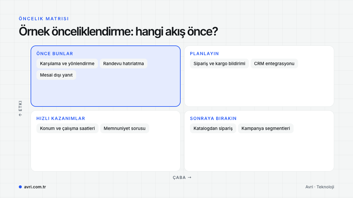 Karşılama, randevu hatırlatma, sipariş bildirimi ve kampanya gibi WhatsApp akışlarının etki ve çabaya göre yerleştirildiği öncelik matrisi