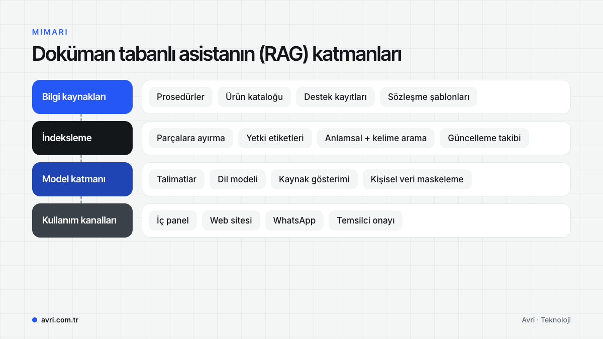 Bilgi kaynakları, indeksleme, model katmanı ve kullanım kanallarından oluşan doküman tabanlı yapay zekâ asistanı mimarisi