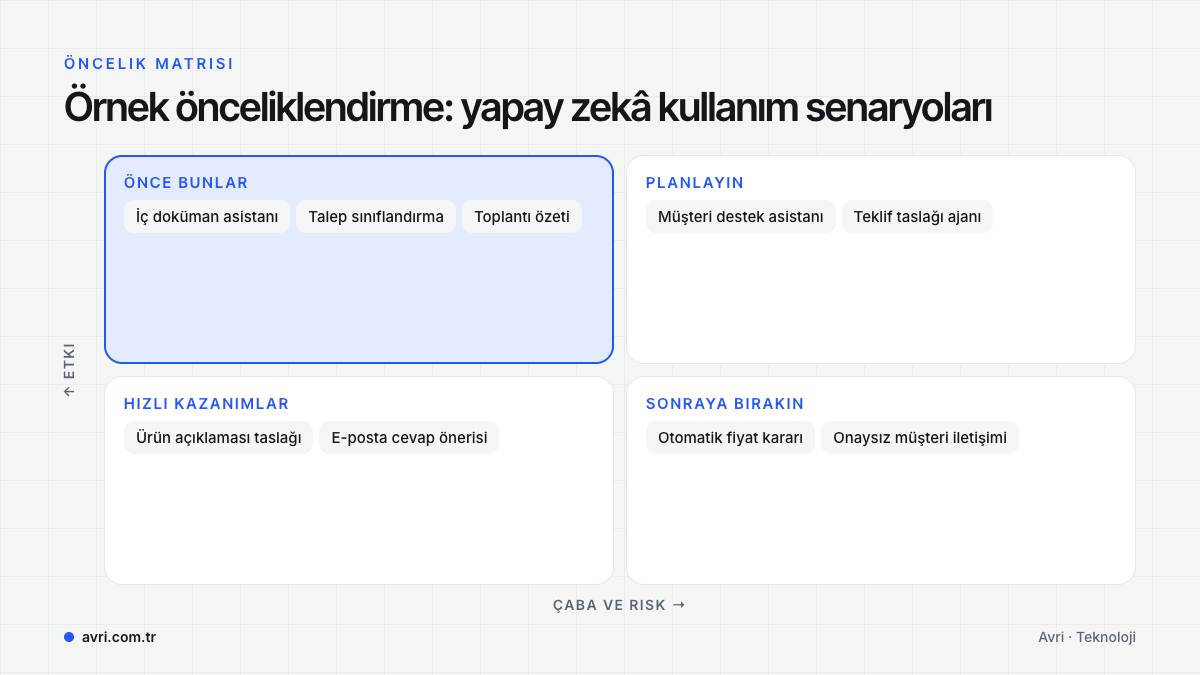 İç doküman asistanı, talep sınıflandırma, müşteri destek asistanı ve otomatik fiyat kararı gibi senaryoların etki, çaba ve riske göre yerleştirildiği matris