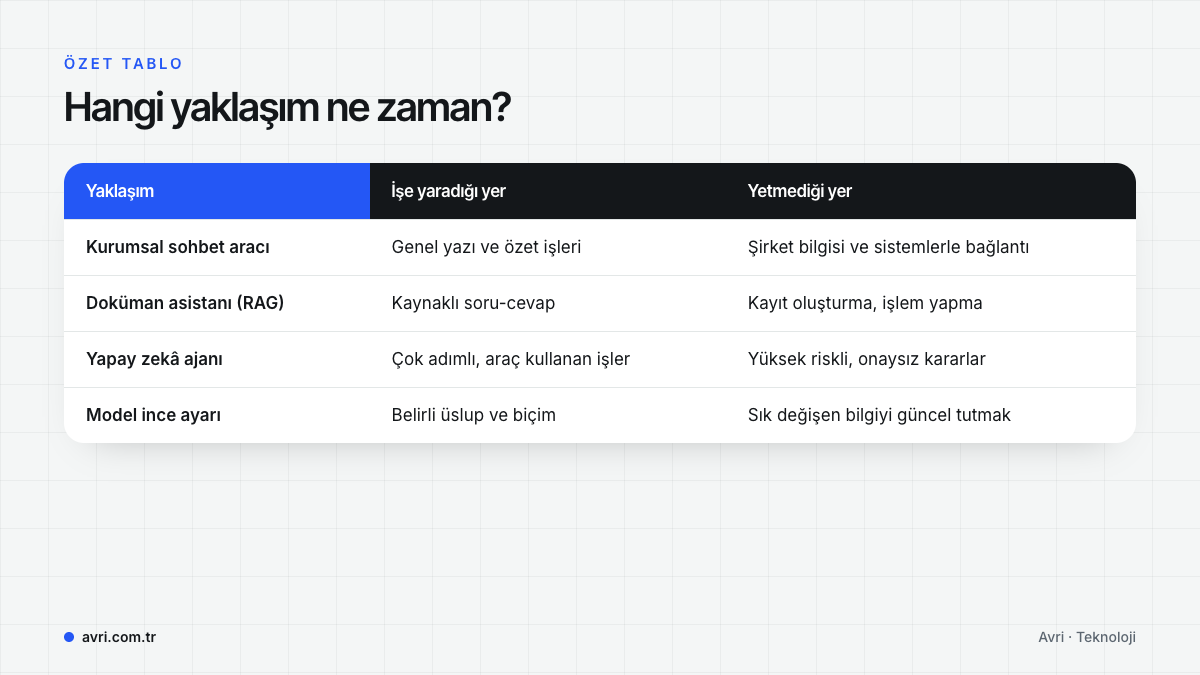 Kurumsal sohbet aracı, doküman asistanı, yapay zekâ ajanı ve model ince ayarının işe yaradığı ve yetmediği yerleri gösteren tablo