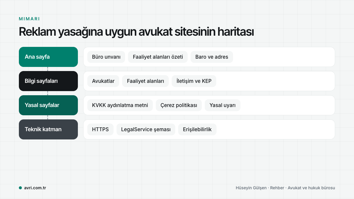 Avukat sitesinin dört katmanlı haritası: ana sayfa, bilgi sayfaları, yasal sayfalar ve teknik katman