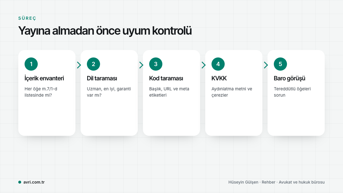 Avukat sitesi için beş adımlı yayın öncesi uyum kontrolü akışı